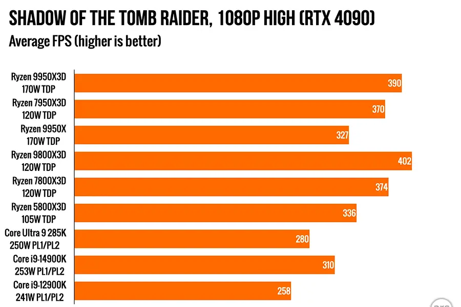 AMD Ryzen 9 9950X3D